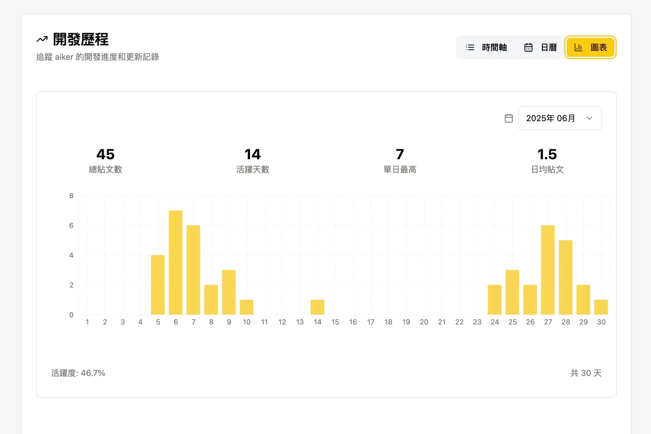 aiker 開發歷程圖表統計