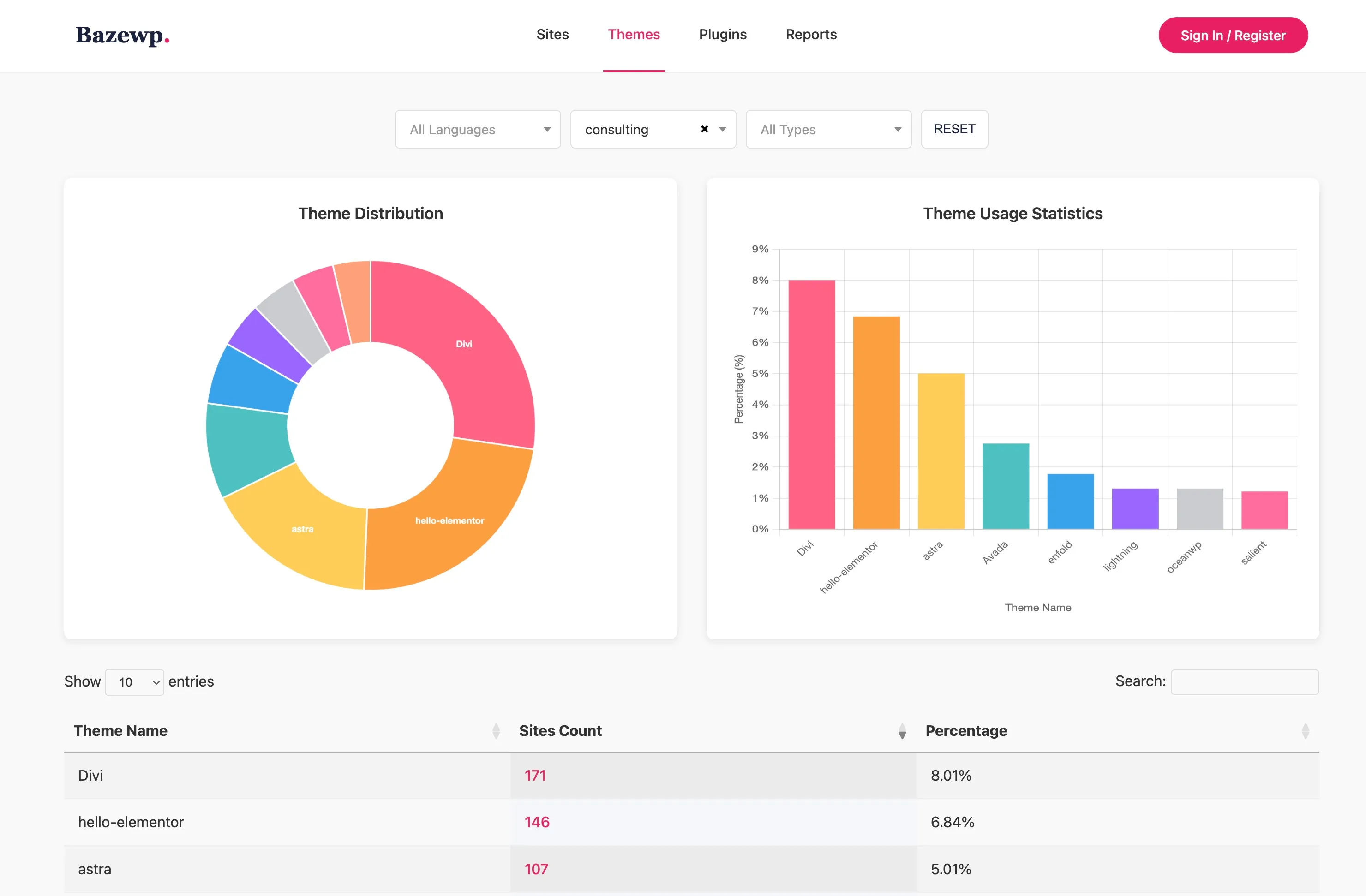Bazewp 佈景主題市佔分析圖表